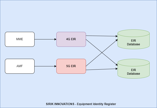 ANLAV NETWORKS Equipment Identity Register