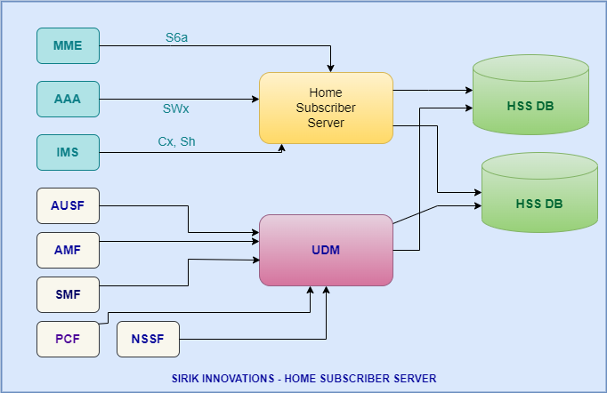 ANLAV NETWORKS Home Subscriber Server