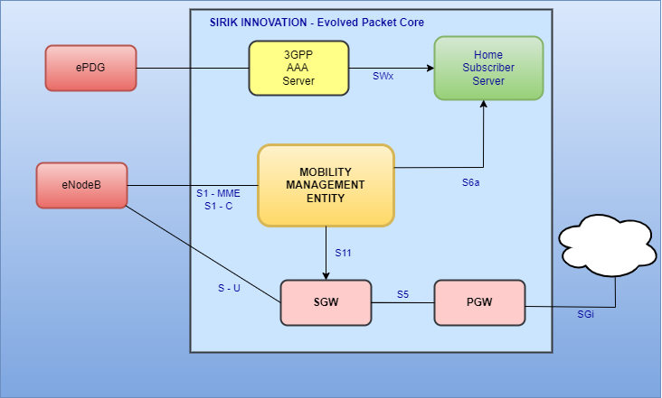 ANLAV NETWORKS Mobility Management Entity